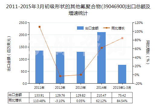 2011-2015年3月初級形狀的其他氟聚合物(39046900)出口總額及增速統(tǒng)計 2011-2015年3月初級形狀的其他氟聚合物(39046900)出口總額及增速統(tǒng)計